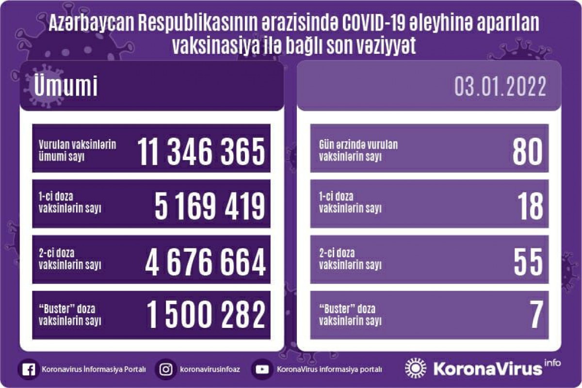 Azərbaycanda indiyədək COVID-19 əleyhinə peyvənd olunanların sayı açıqlanıb
