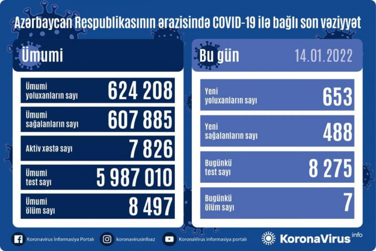 Azərbaycanda son sutkada 653 nəfər COVID-19-a yoluxub, 7 nəfər vəfat edib