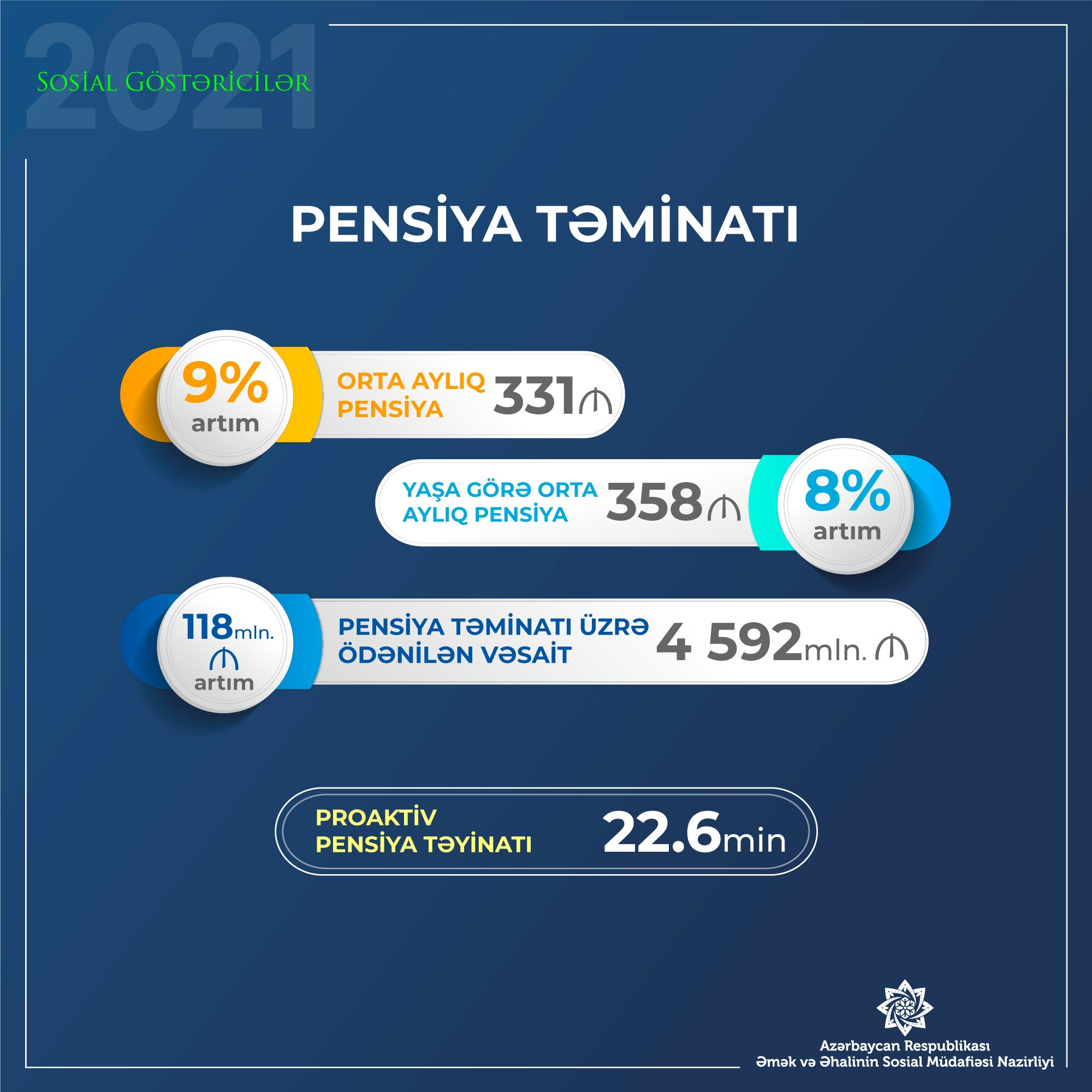 Pensiyaçılara ötən il ödənilən vəsaitin həcmi açıqlanıb