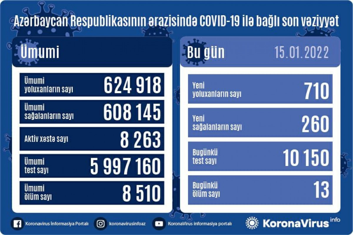 Azərbaycanda son sutkada 710 nəfər COVID-19-a yoluxub, 13 nəfər vəfat edib