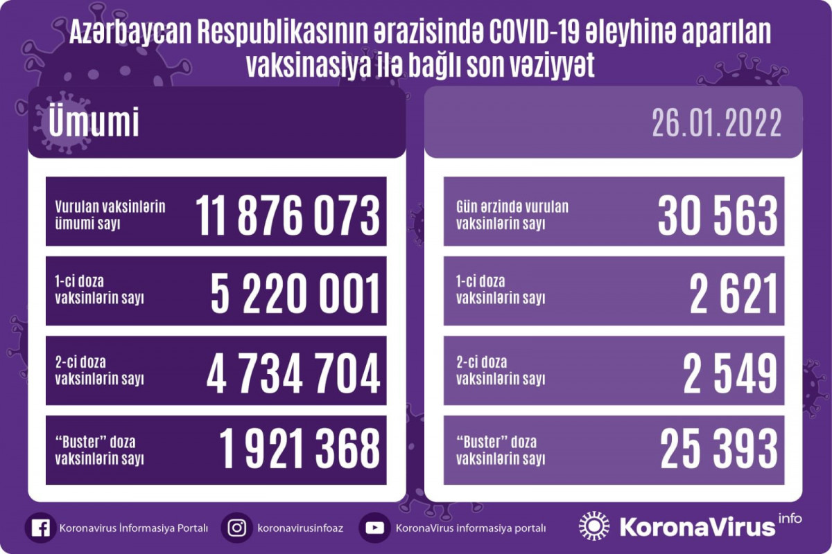 Azərbaycanda COVID-19 əleyhinə peyvənd olunanların sayı açıqlanıb