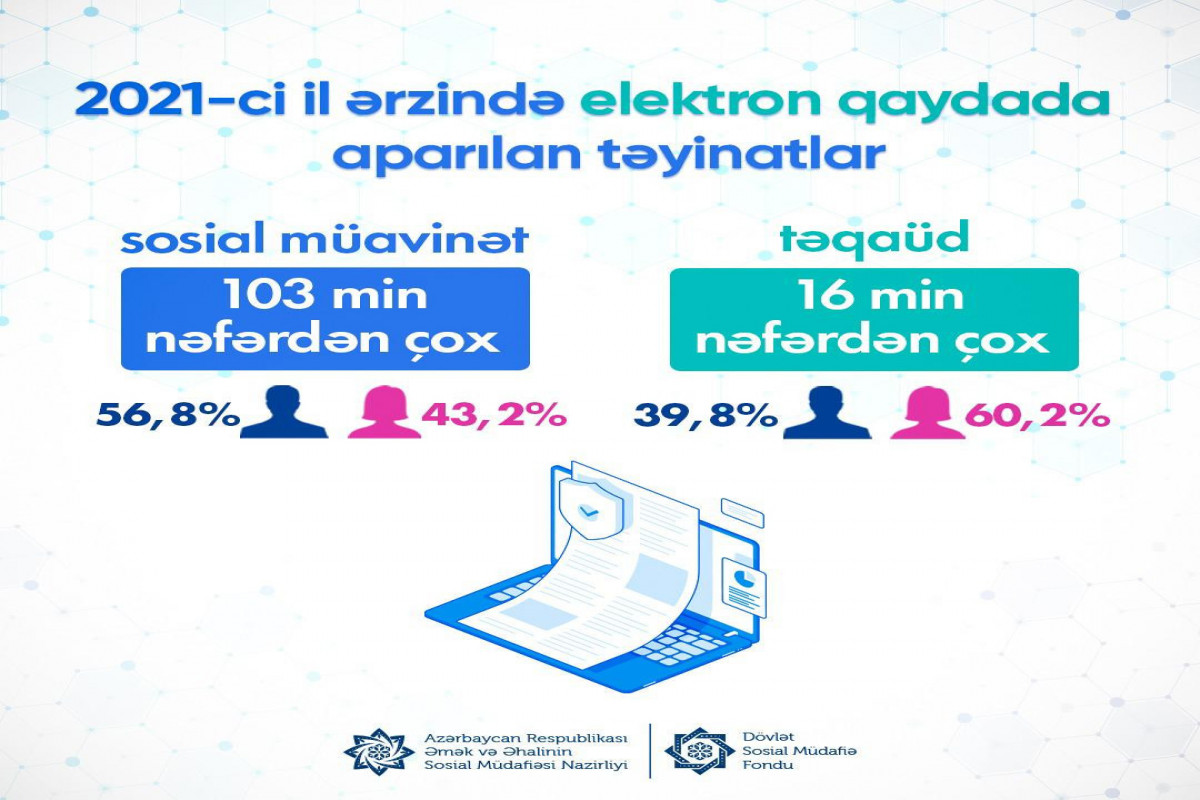 Elektron qaydada sosial müavinət təyin olunan şəxslərin sayı açıqlanıb