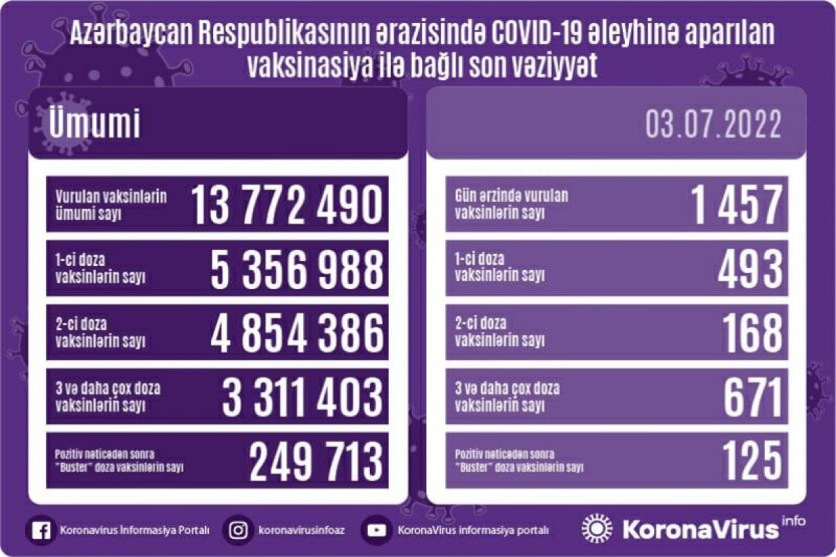 Azərbaycanda COVID-19 əleyhinə peyvənd olunanların sayı açıqlanıb