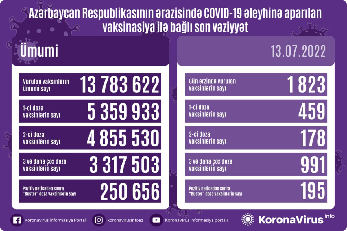 Azərbaycanda COVID-19 əleyhinə peyvənd olunanların sayı açıqlanıb